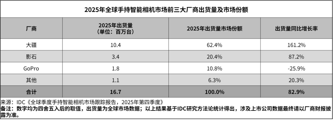 2025年全球手持智能相机市场前三大厂商出货量及市场份额表