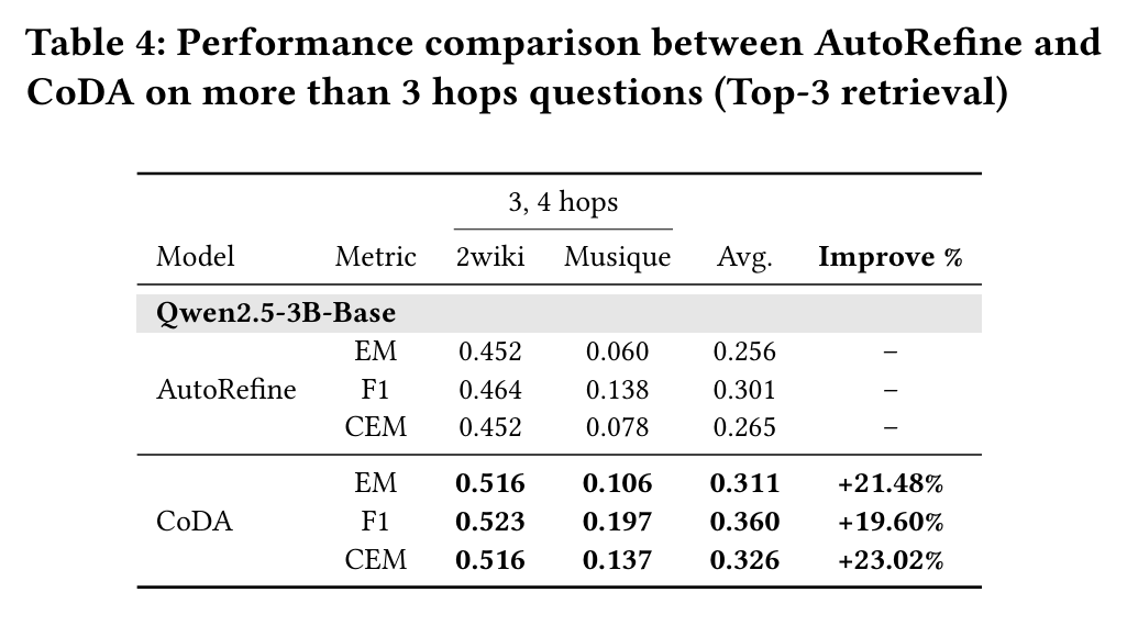 CoDA与AutoRefine在超过3跳问题上的性能对比