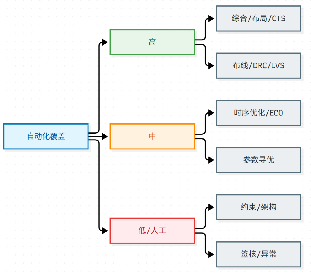 后端自动化覆盖程度