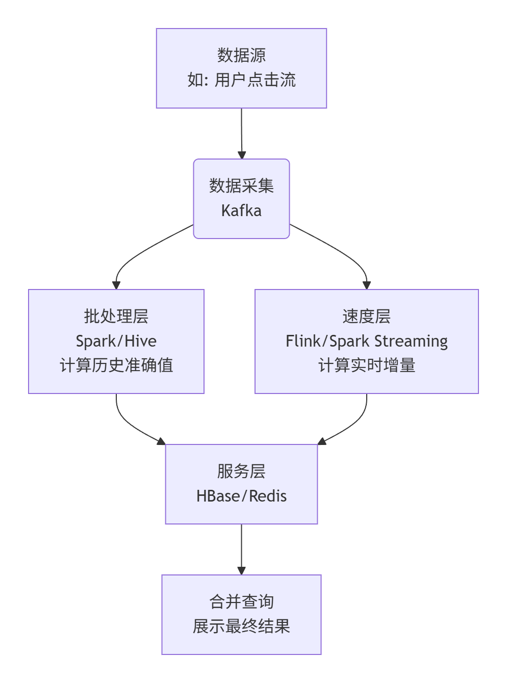 Lambda架构核心数据流与分层示意图