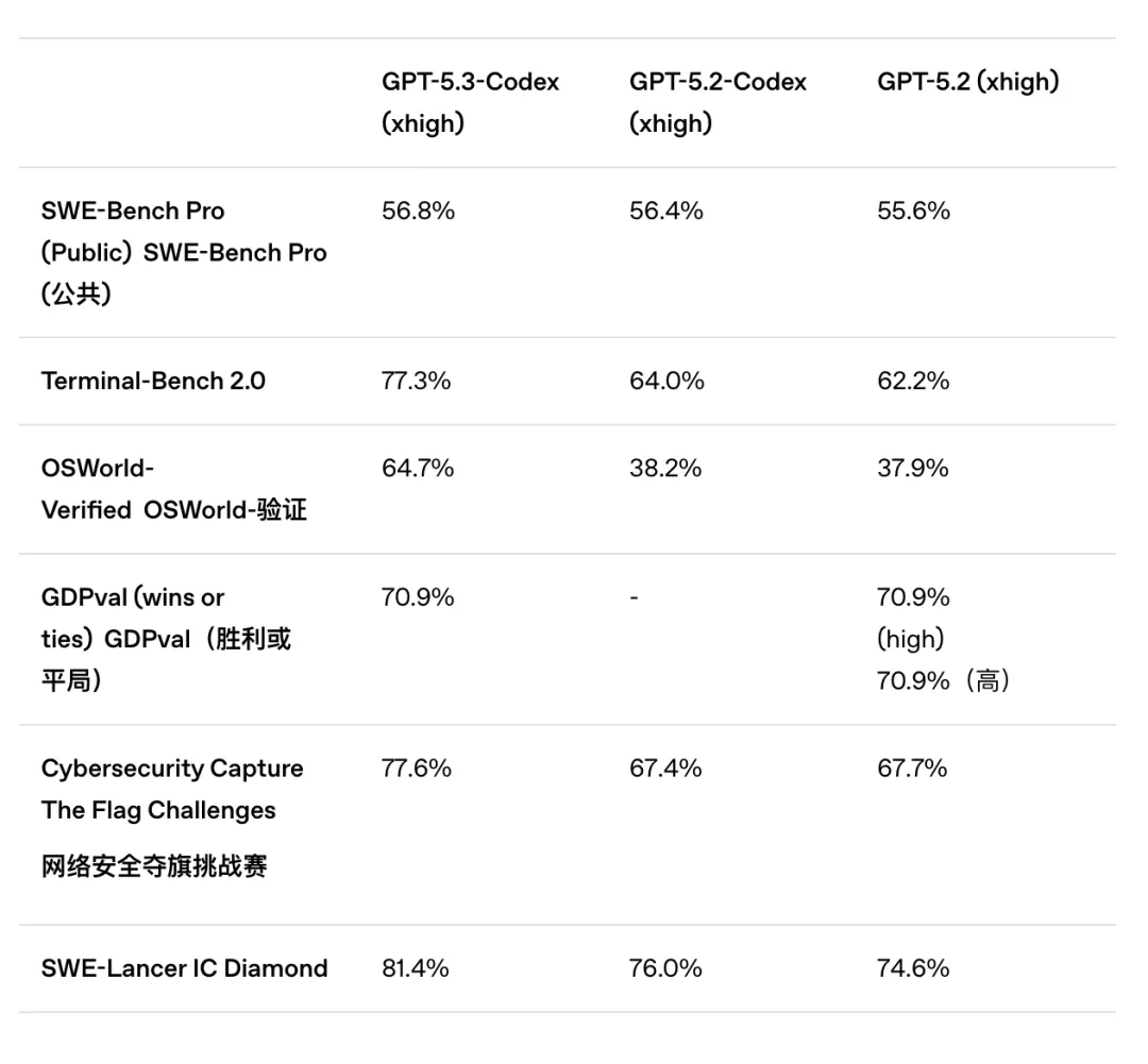 GPT-5.3-Codex与旧版本及Claude模型在多项基准测试中的对比