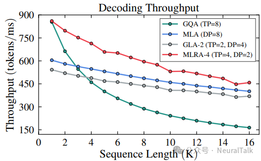 解码吞吐量与序列长度的关系图