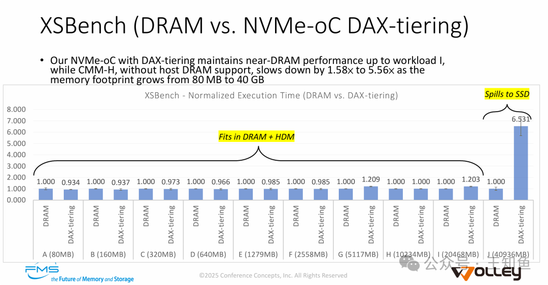 XS Bench (DRAM vs. NVMe-oC DAX-tiering)