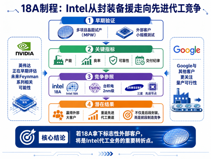 Intel 18A制程从封装备援走向先进代工竞争信息图