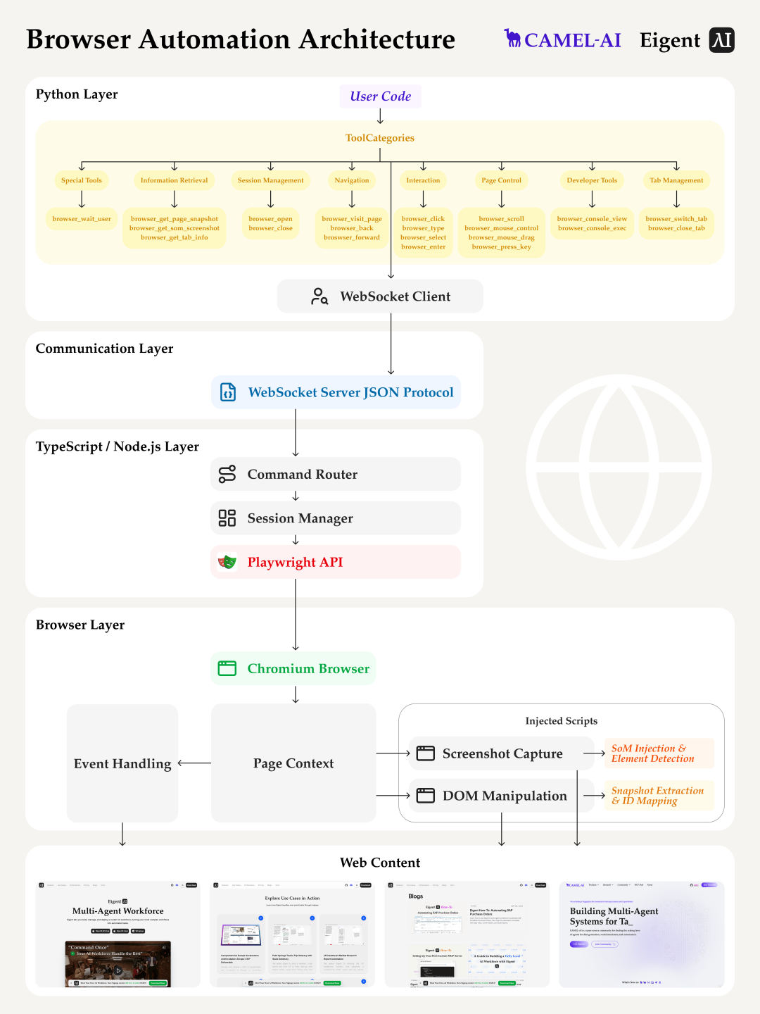 浏览器自动化架构流程图