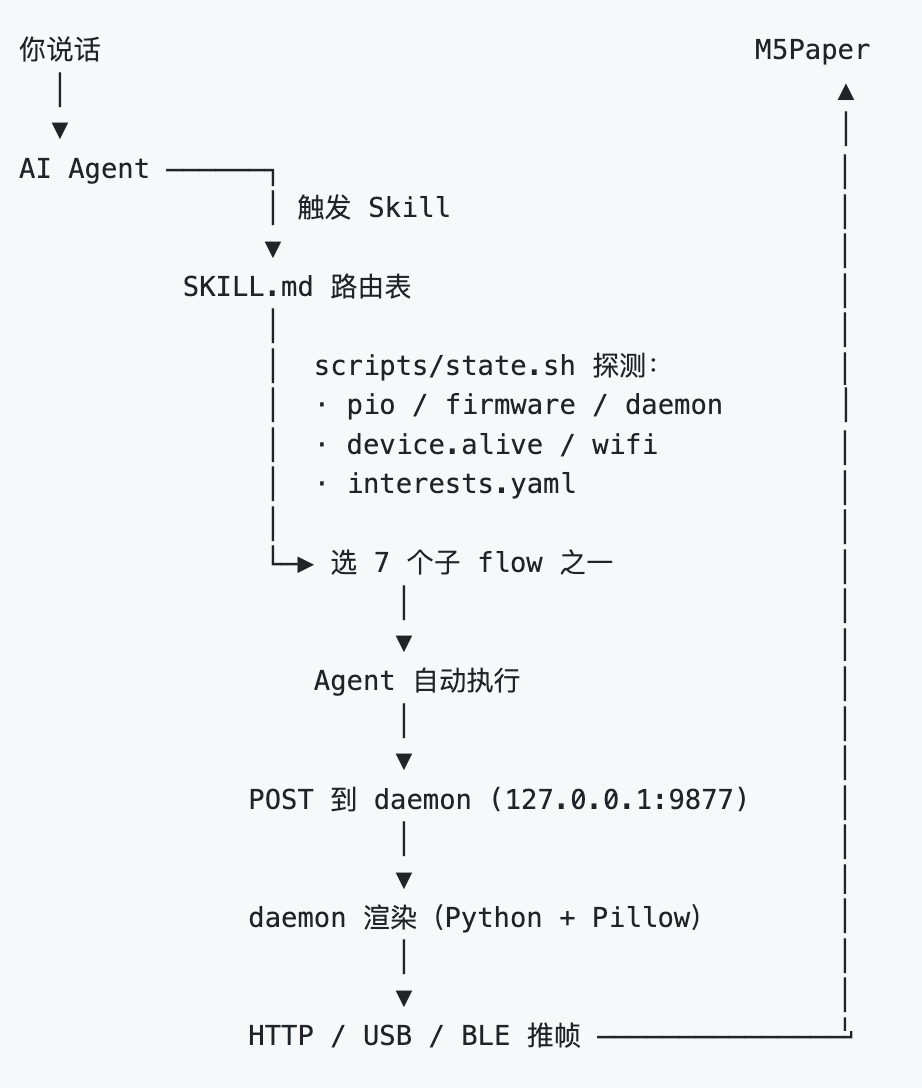 AI Agent从用户说话到M5Paper响应的完整执行流程图,包含SKILL.md路由与daemon推送