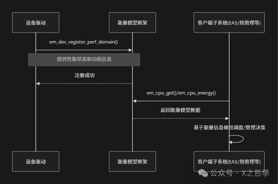EM框架注册过程