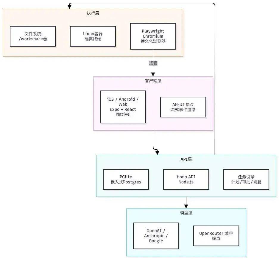 OpenMuse 架构流程图:执行层、客户端层、API 层与模型层