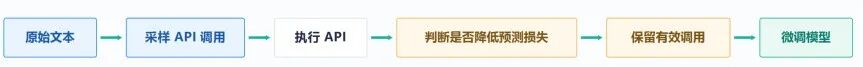 Toolformer自监督学习API调用流程图