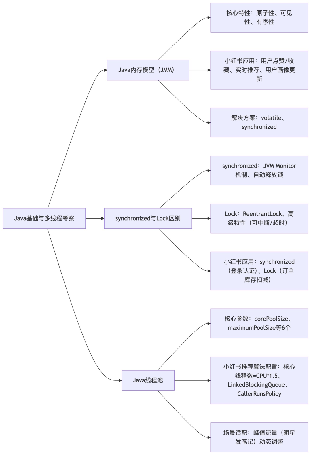 Java基础与多线程考察思维导图