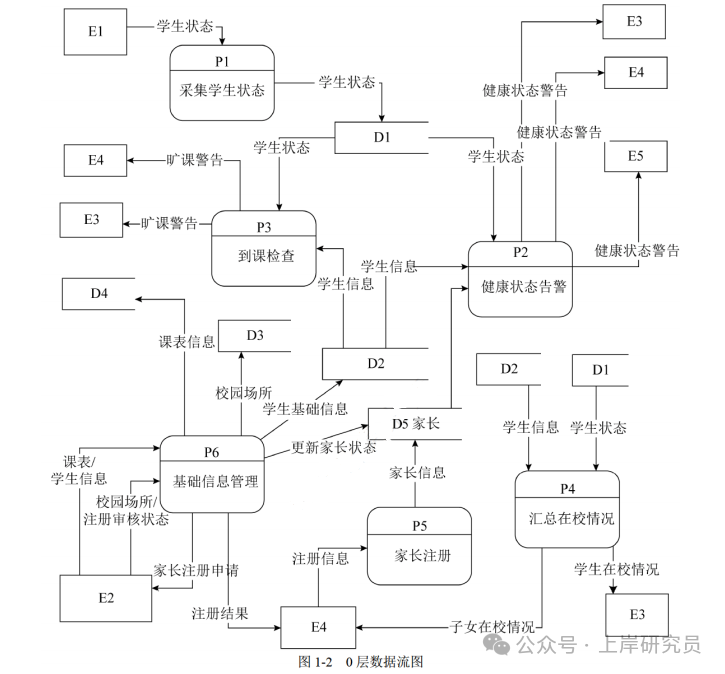 学生跟踪系统0层数据流图