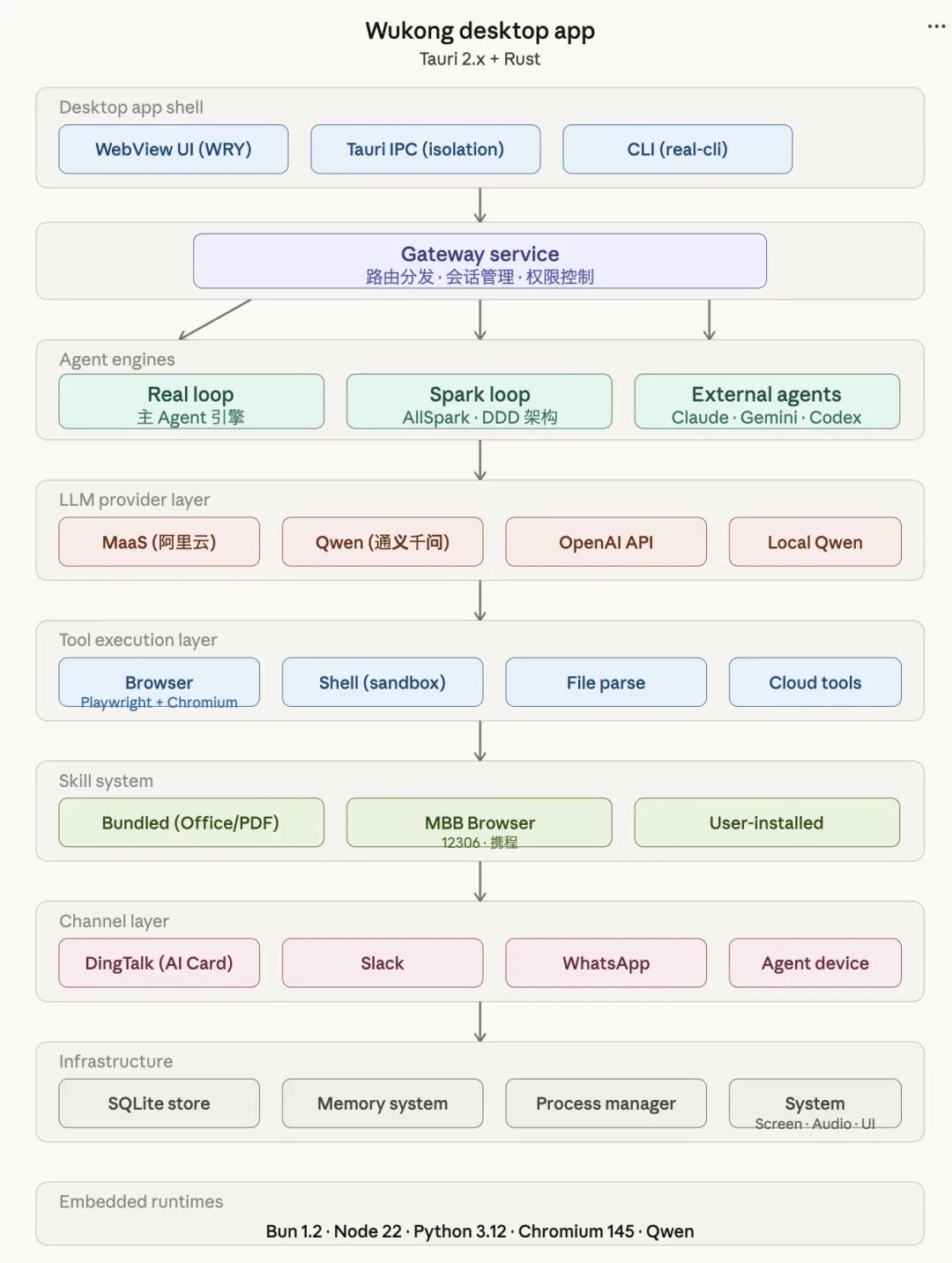 Wukong桌面应用架构流程图