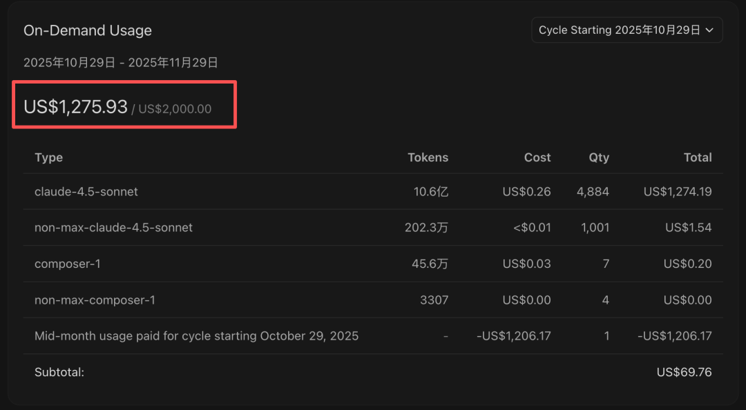 Cursor一个月账单明细截图，显示总费用超一千美元