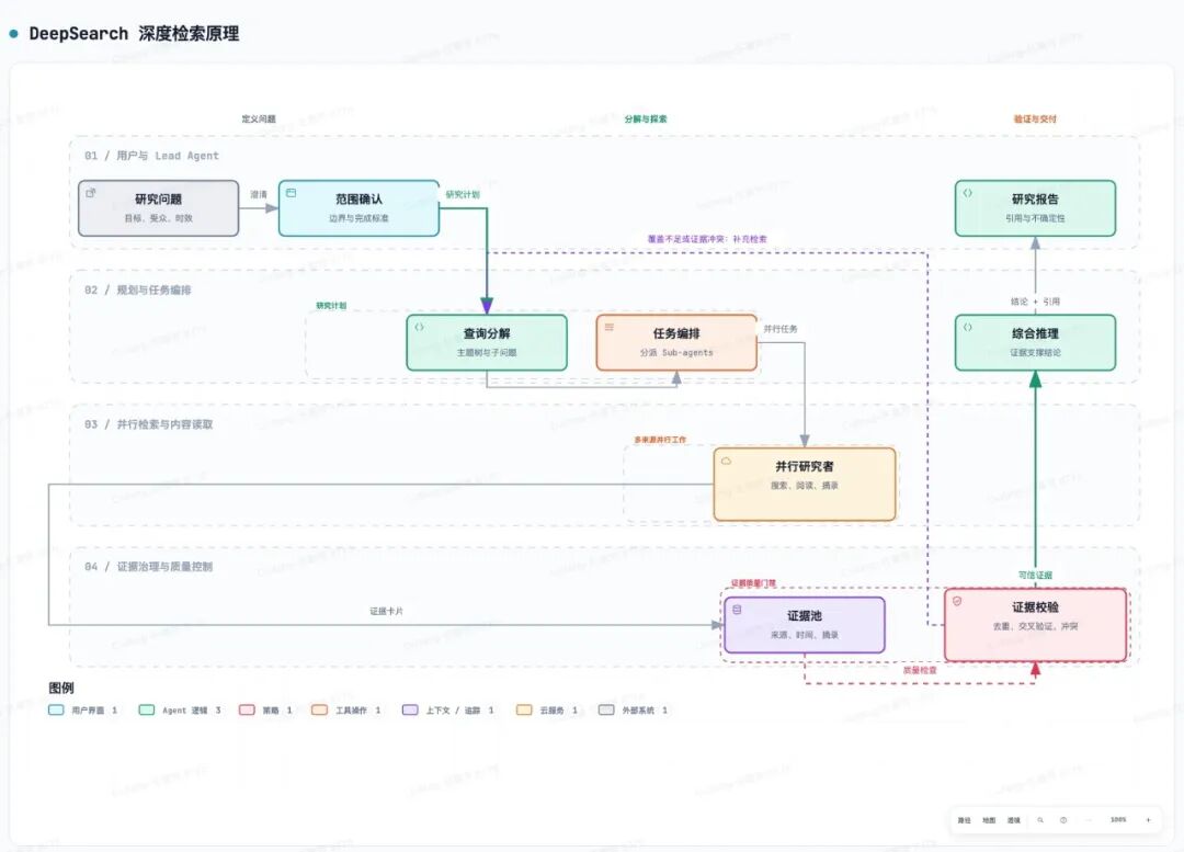 DeepSearch 深度检索原理流程图