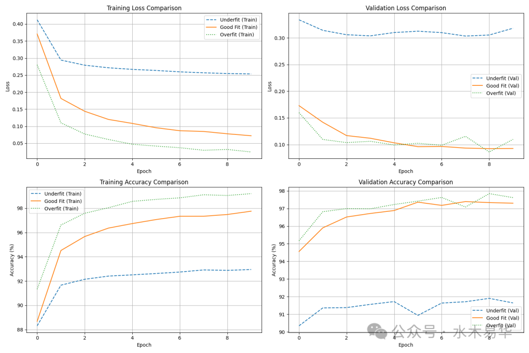 三种模型（欠拟合、适度拟合、过拟合）的训练与验证损失/准确率对比曲线