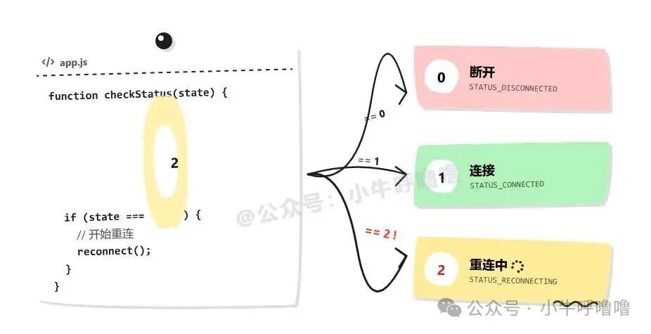 状态检查流程图：代码与状态分支对应关系