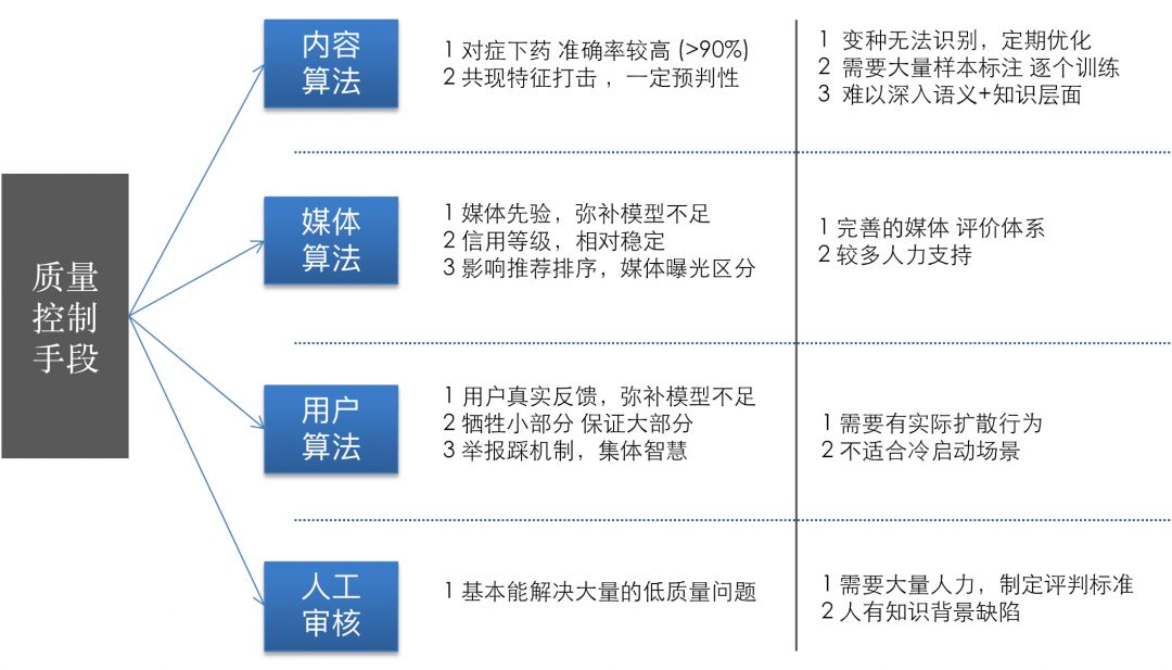 内容质量控制手段分类与优缺点