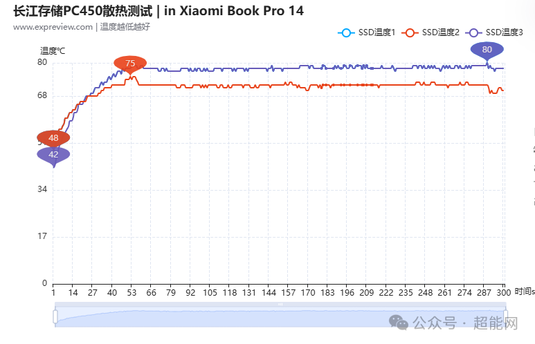 长江存储PC450散热温度变化曲线