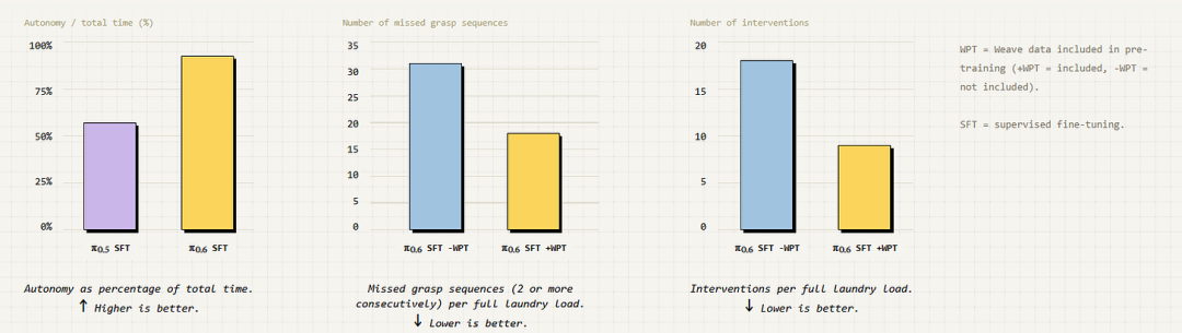 物理智能(Physical Intelligence)展示的预训练数据与微调性能关系图