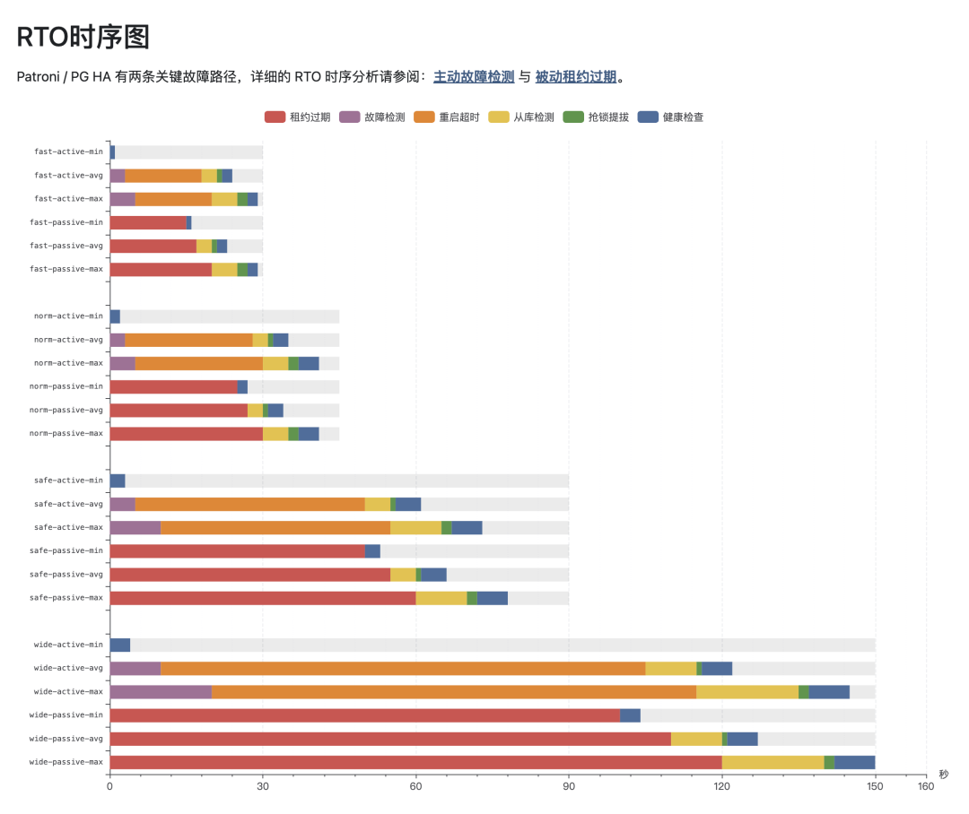 不同模式与故障路径下的RTO时序分解条形图
