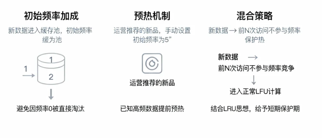 LFU新数据冷启动优化策略图解