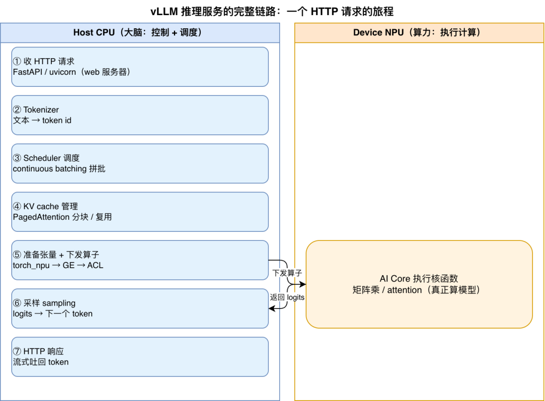CPU与NPU分工架构图