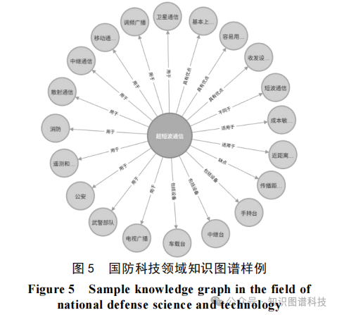 国防科技领域知识图谱样例图