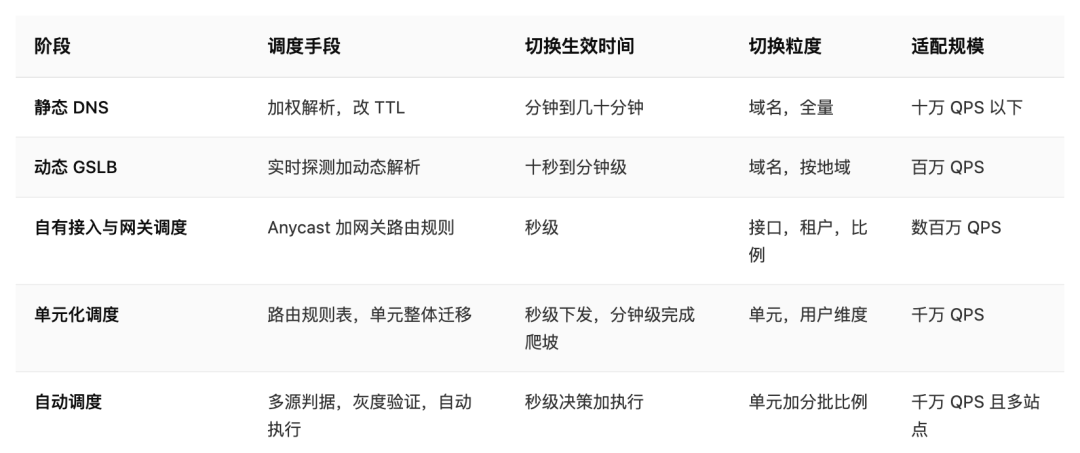 流量调度演进阶段对照表