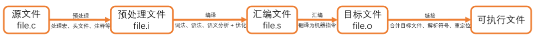 C语言编译流程四阶段示意图