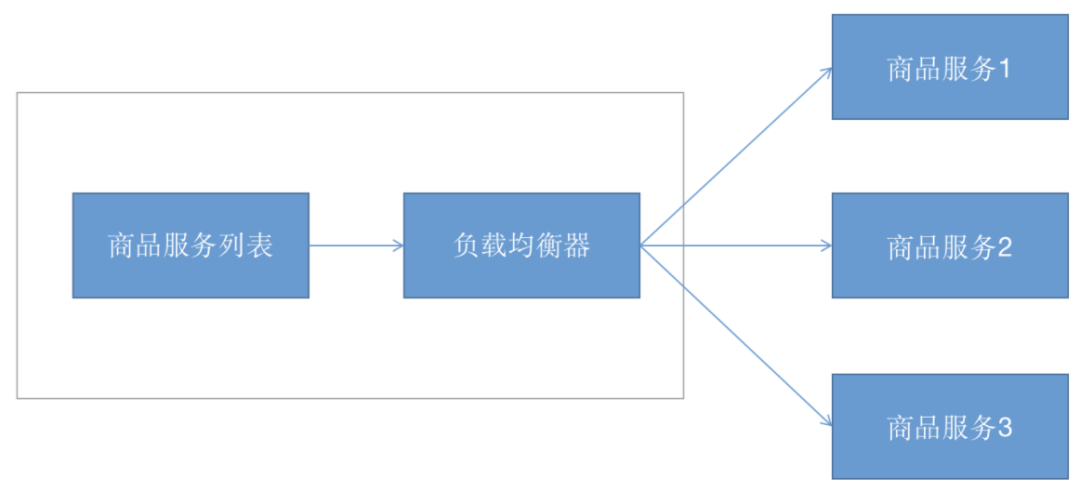 服务端与客户端负载均衡对比