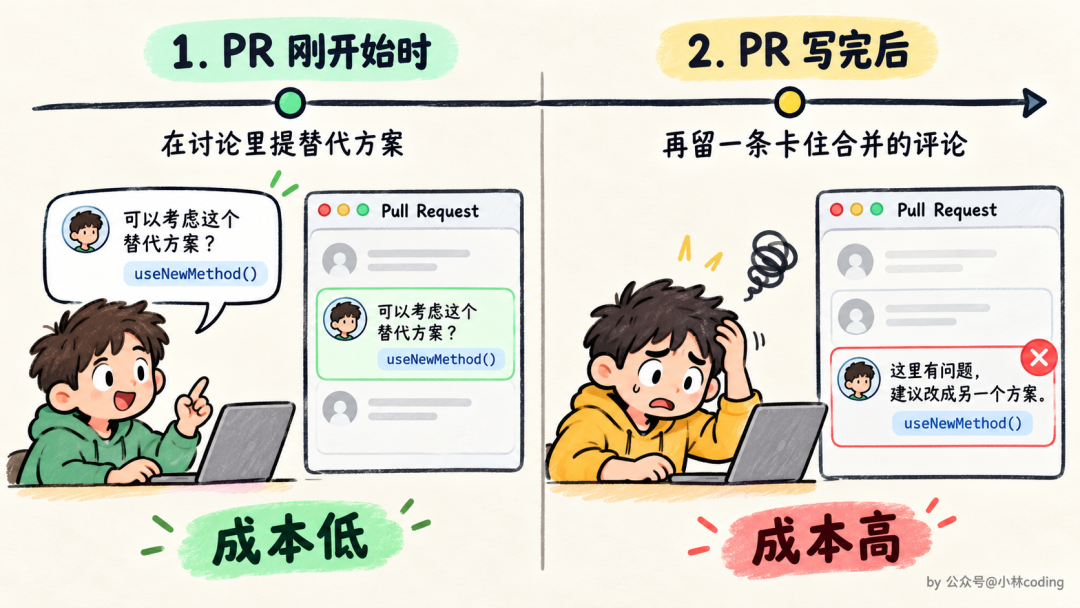 PR 讨论中提替代方案的最佳时机对比
