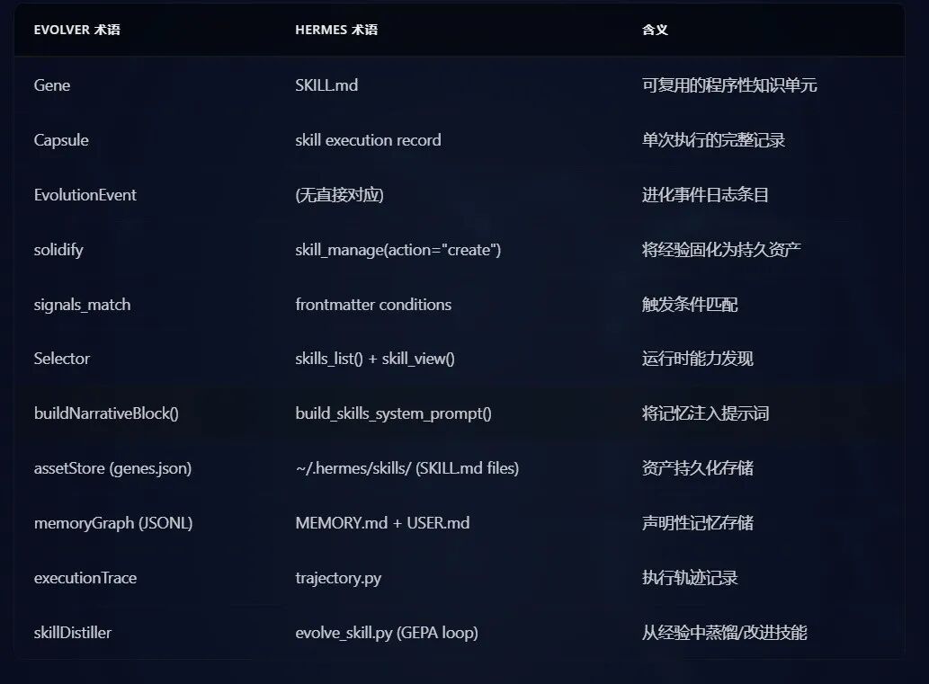 Evolver 与 Hermes Agent 核心术语对照表