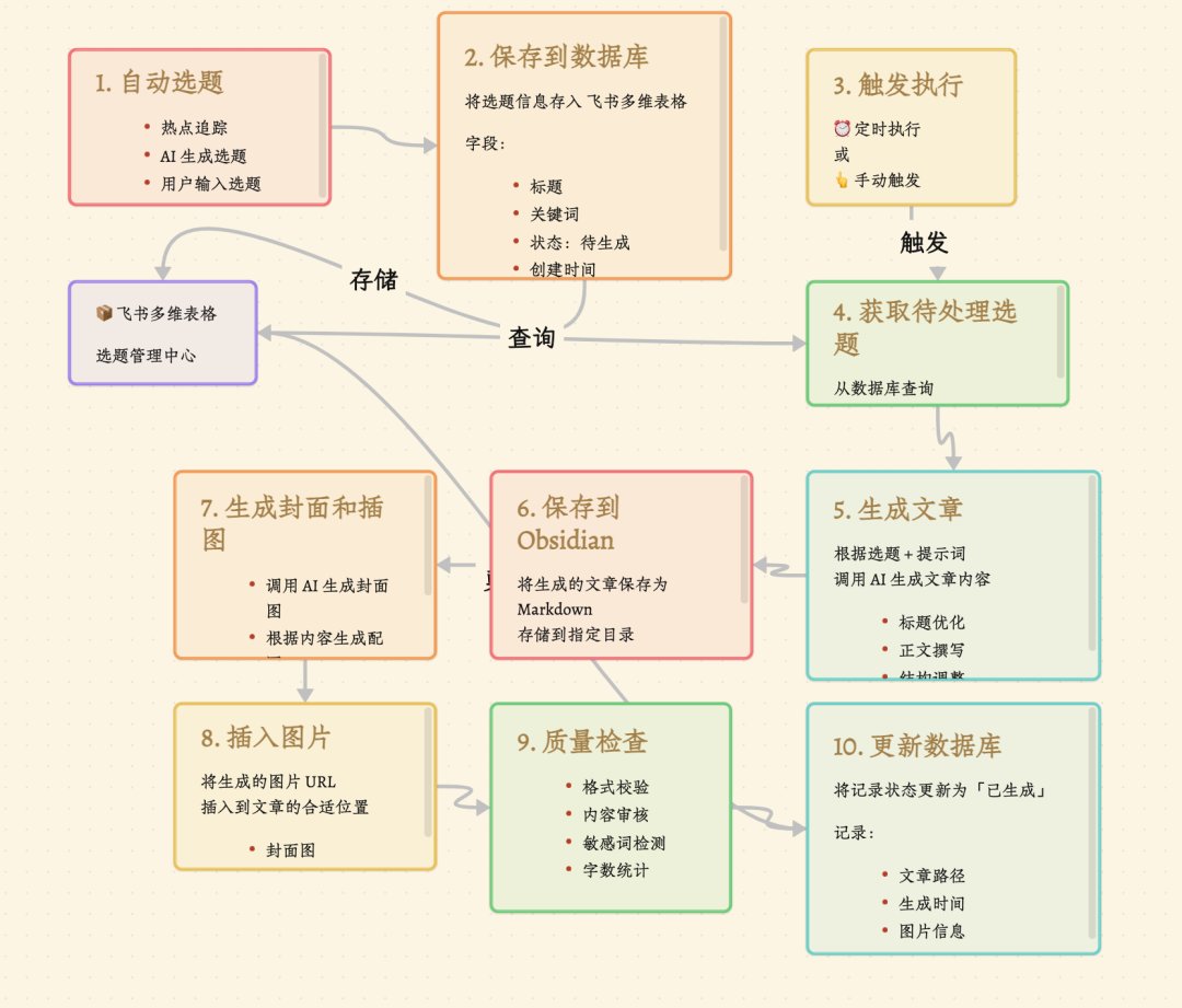 公众号自动选题与内容生成工作流