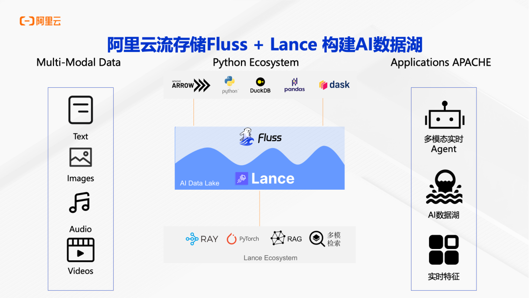 Fluss + Lance构建AI数据湖架构图