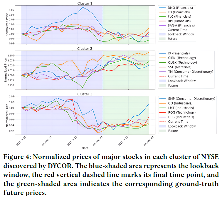 DYCOR发现的NYSE主要股票聚类价格走势