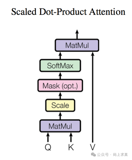 Scaled Dot-Product Attention流程图