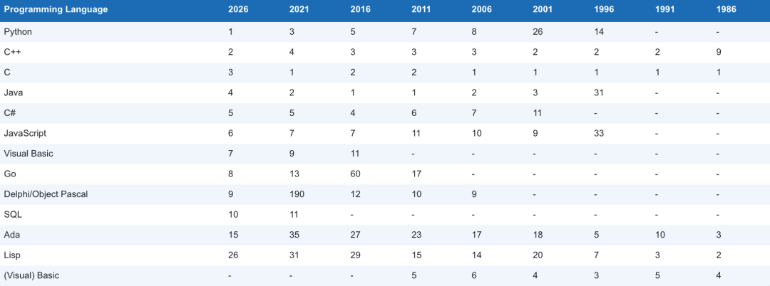 部分编程语言多年历史排名对比表