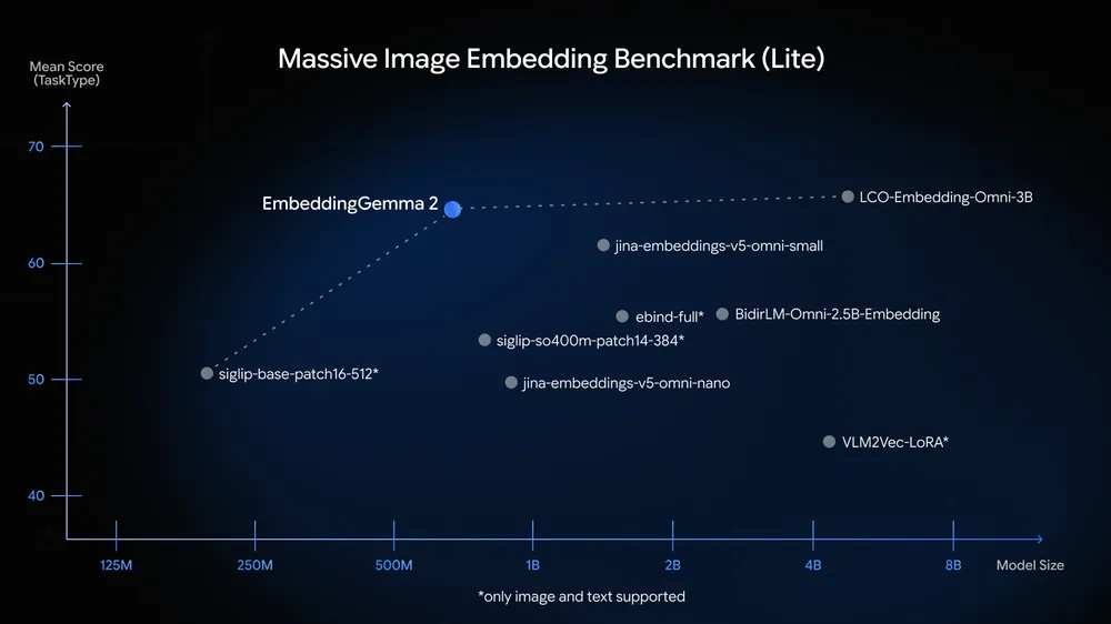 Massive Image Embedding Benchmark Lite 散点图:EmbeddingGemma 2 图像嵌入性能对比