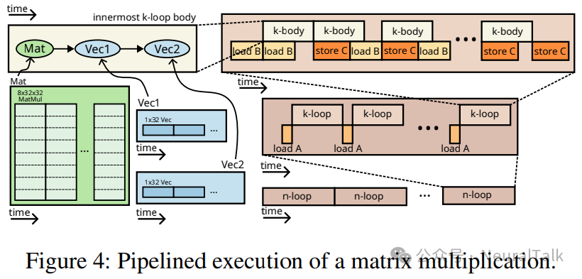 矩阵乘法的流水线执行示意图