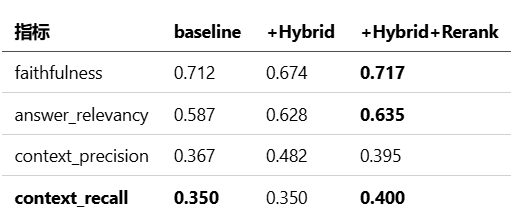 RAGAS评测指标对比表:baseline、+Hybrid、+Hybrid+Rerank 三种方案