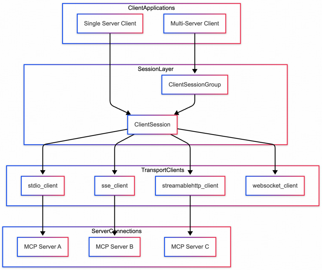 MCP Client框架图