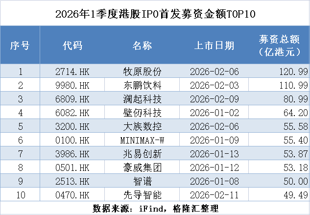 2026年一季度港股IPO募资总额前列公司列表