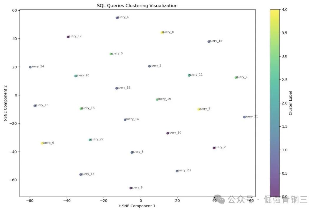 SQL查询聚类可视化图