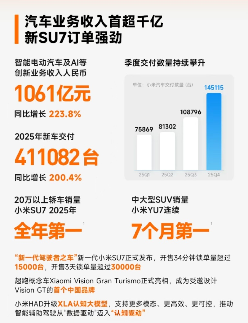 小米汽车业务2025年收入与销量数据