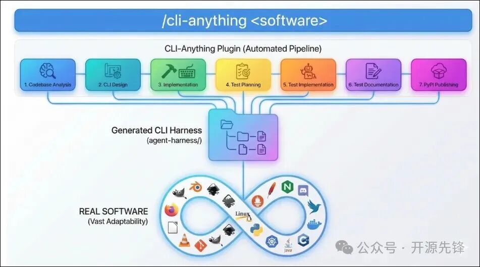 CLI-Anything自动化流水线的七个步骤示意图