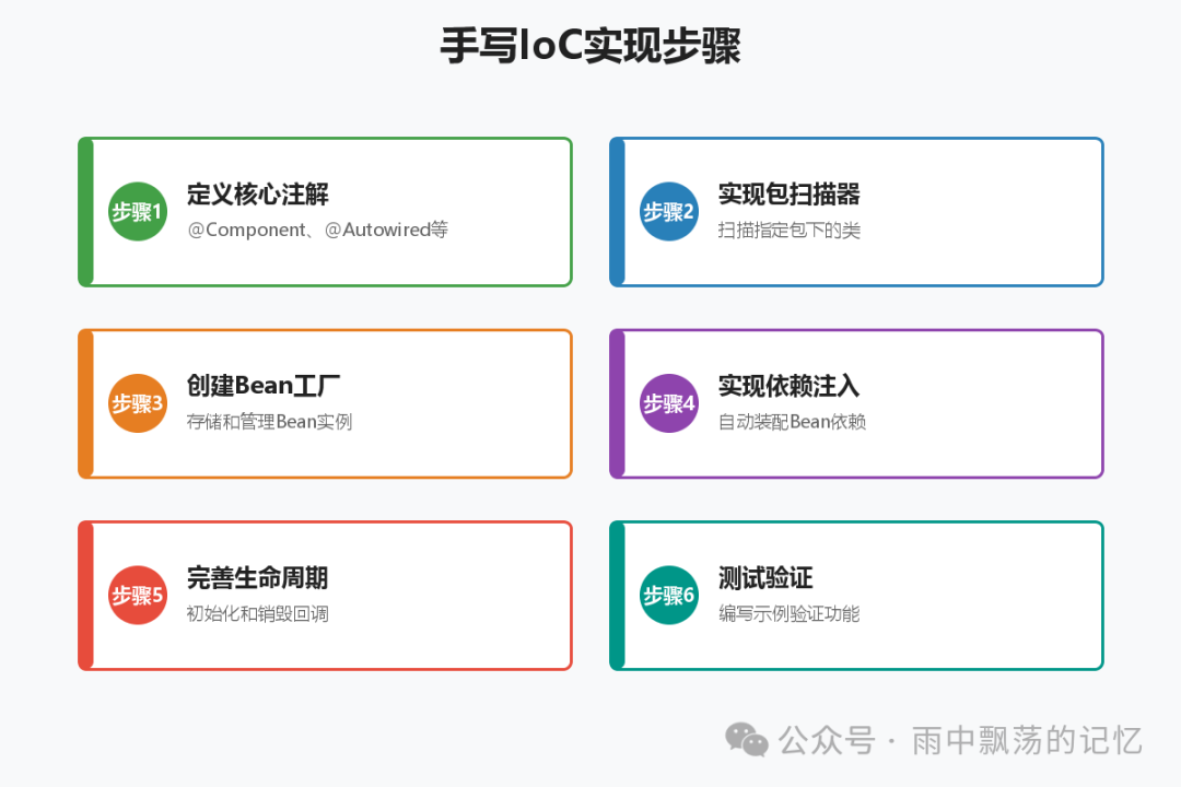手写IoC实现步骤图