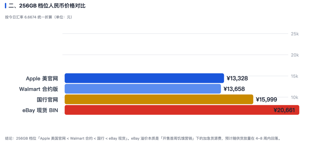 iPhone Duo 256GB 档位人民币价格对比图