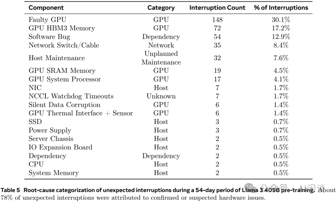 Llama 3 405B预训练期间意外中断的根因分类表