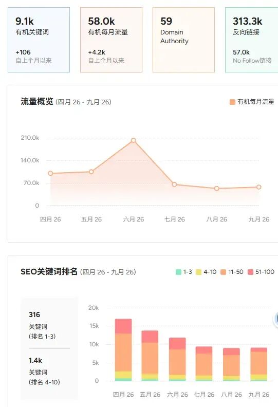 Ubersuggest SEO数据仪表板，展示有机关键词9.1k、月流量58.0k及关键词排名分布