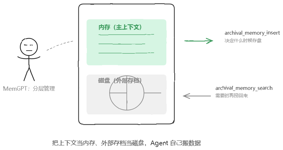 MemGPT 分层管理架构:上下文当内存,外部存档当磁盘